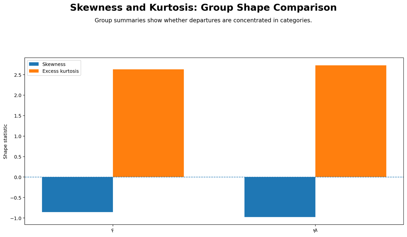 Group Shape Comparison Python Chart Group shape comparison Python chart for skewness and kurtosis normality check