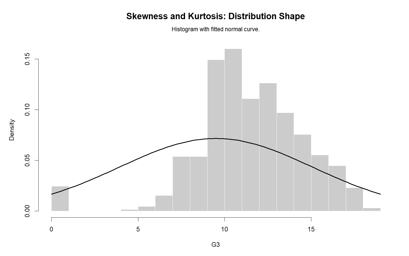 R Distribution with Normal Curve R distribution with normal curve for skewness and kurtosis normality check