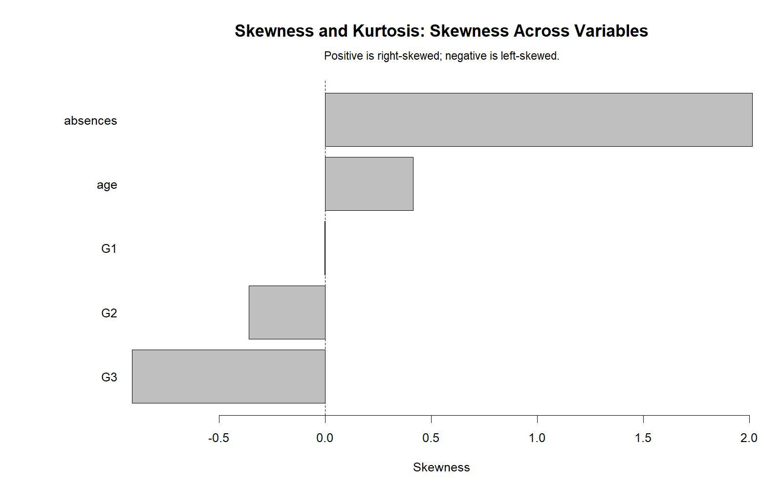 R Skewness Across Variables R skewness across variables chart for normality check