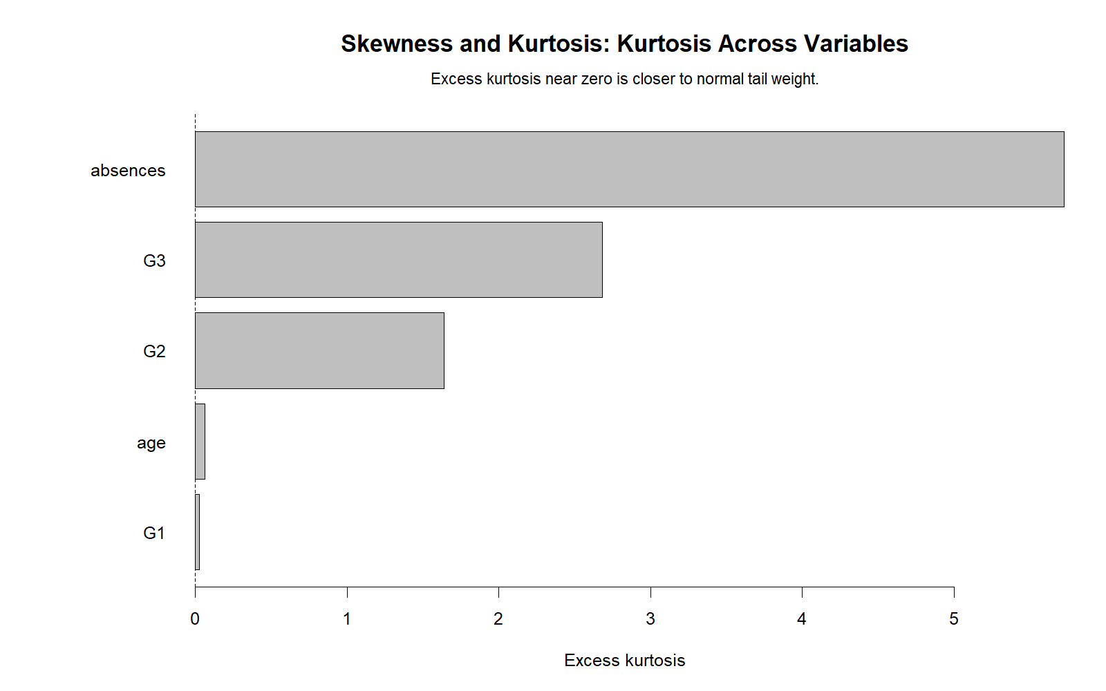 R Kurtosis Across Variables R kurtosis across variables chart for normality check