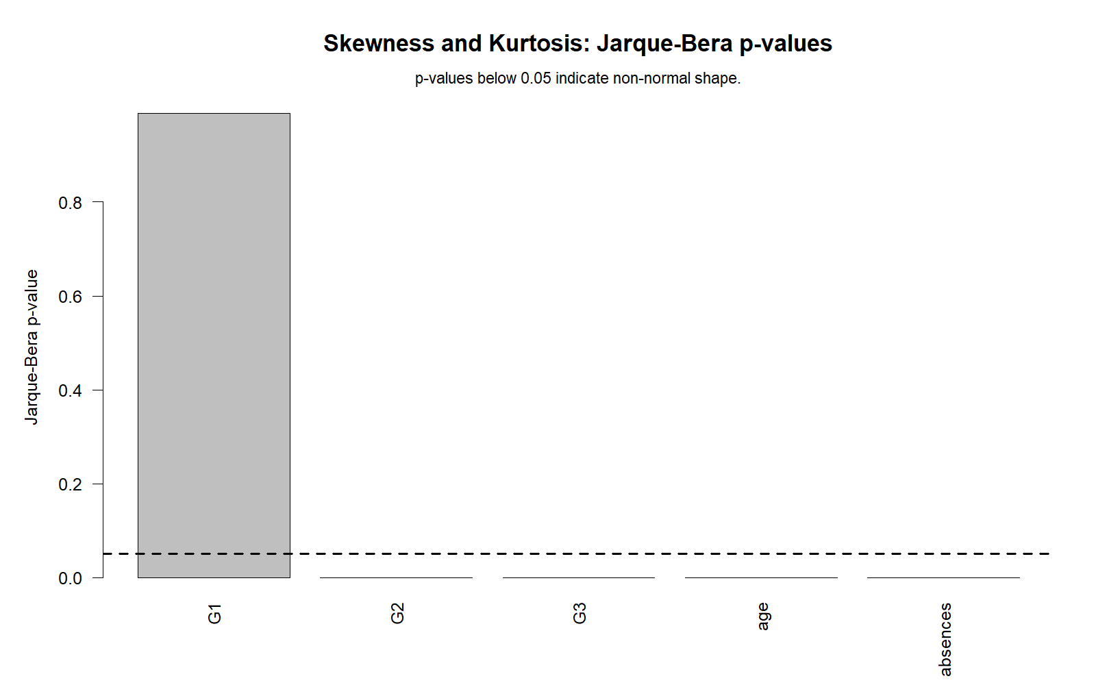 R Jarque-Bera p-values R Jarque-Bera p-values chart for skewness and kurtosis normality check