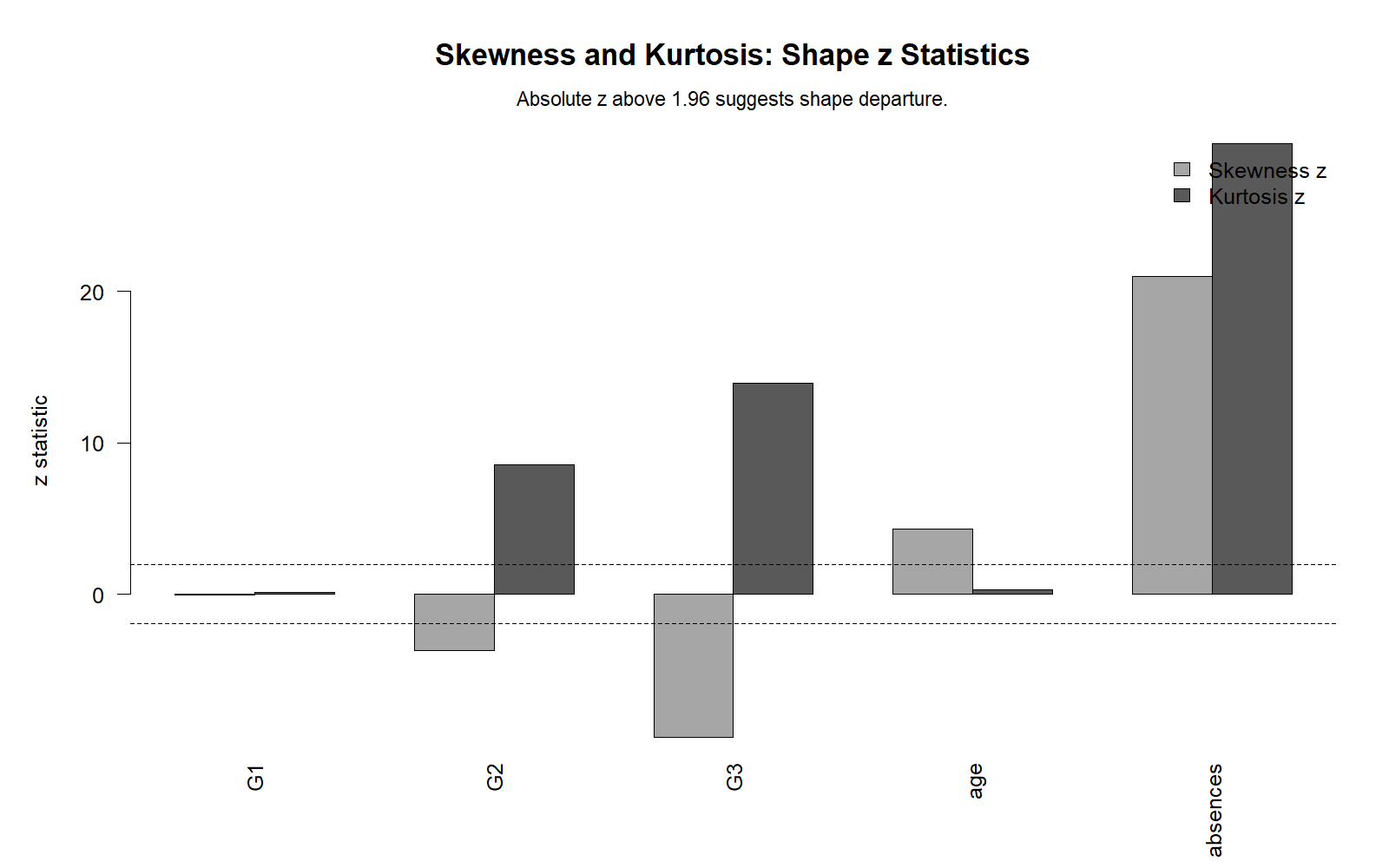 R Skewness and Kurtosis Z Statistics R skewness and kurtosis z statistics chart for normality check