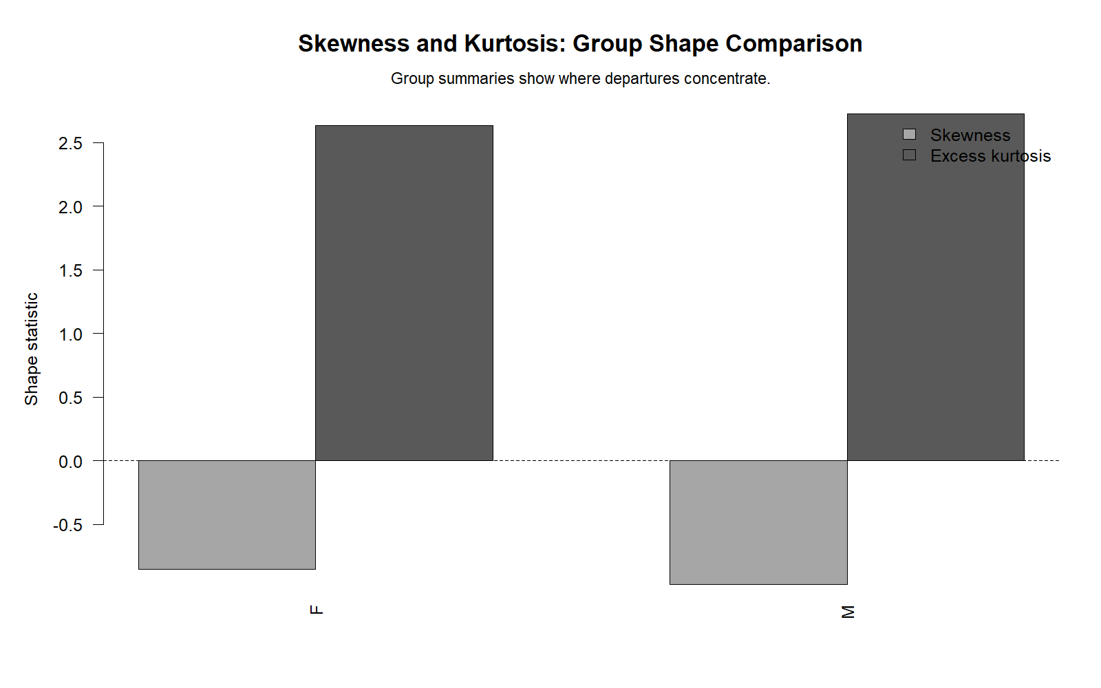 R Group Shape Comparison R group shape comparison chart for skewness and kurtosis normality check