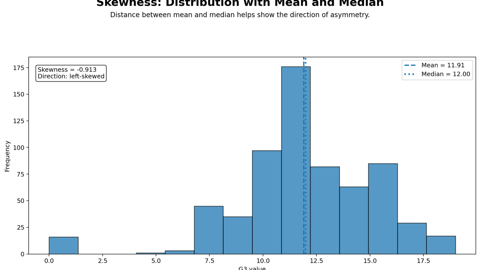 Skewness: Formula, Interpretation, SPSS, Python, R and Excel Guide