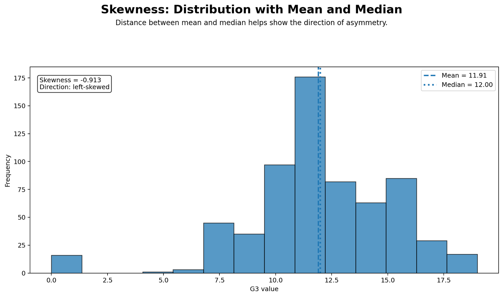 Skewness Distribution with Mean and Median Skewness Python chart showing G3 distribution with mean and median for left skewness interpretation