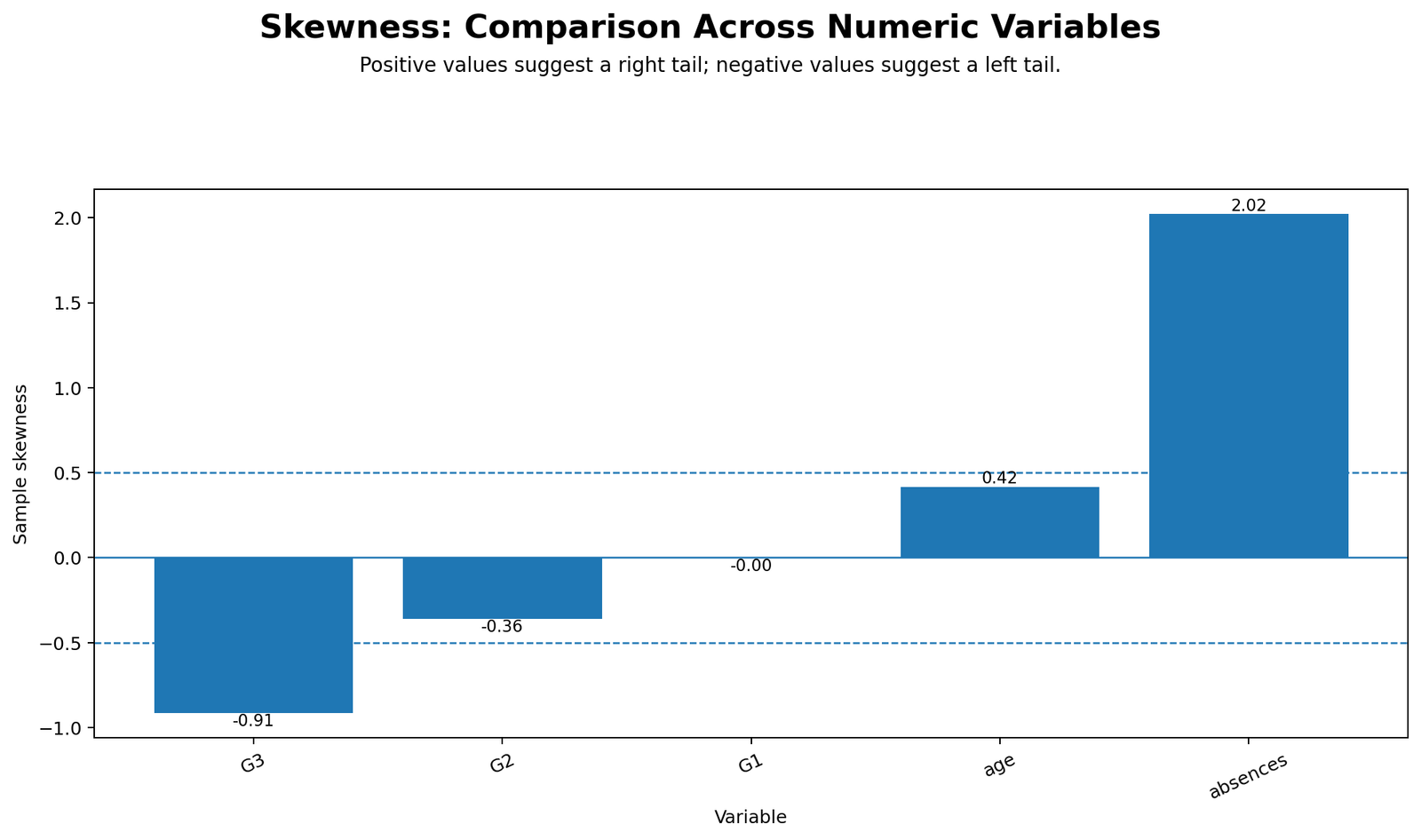 Skewness Comparison Across Variables Skewness comparison Python chart across G1 G2 G3 age and absences