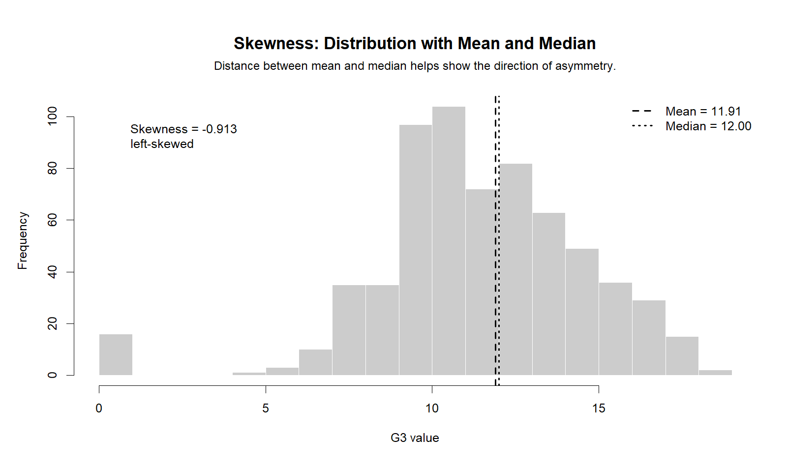 R Skewness Distribution with Mean and Median R Skewness chart showing distribution with mean and median