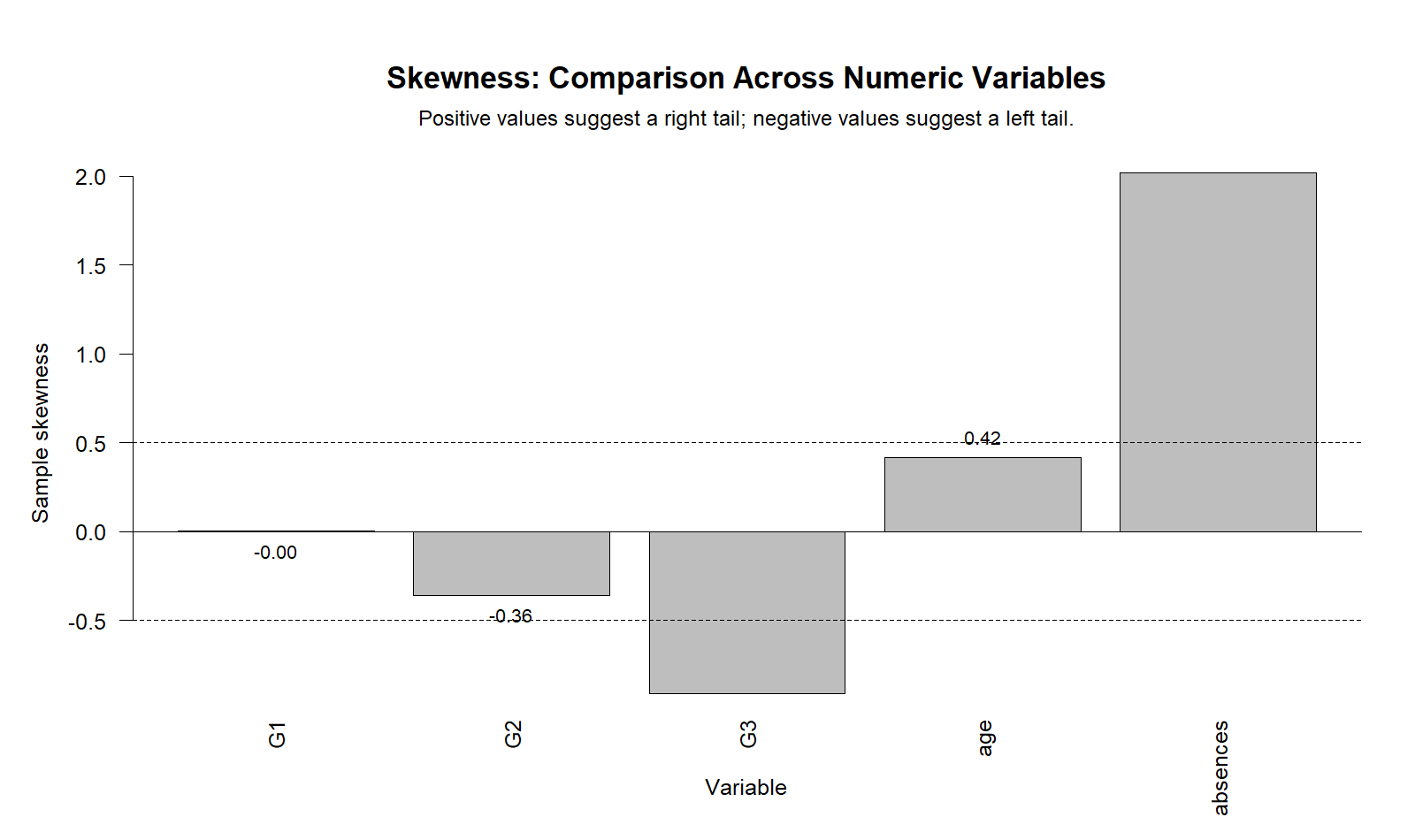 R Skewness Comparison Across Variables R Skewness comparison chart across numeric variables
