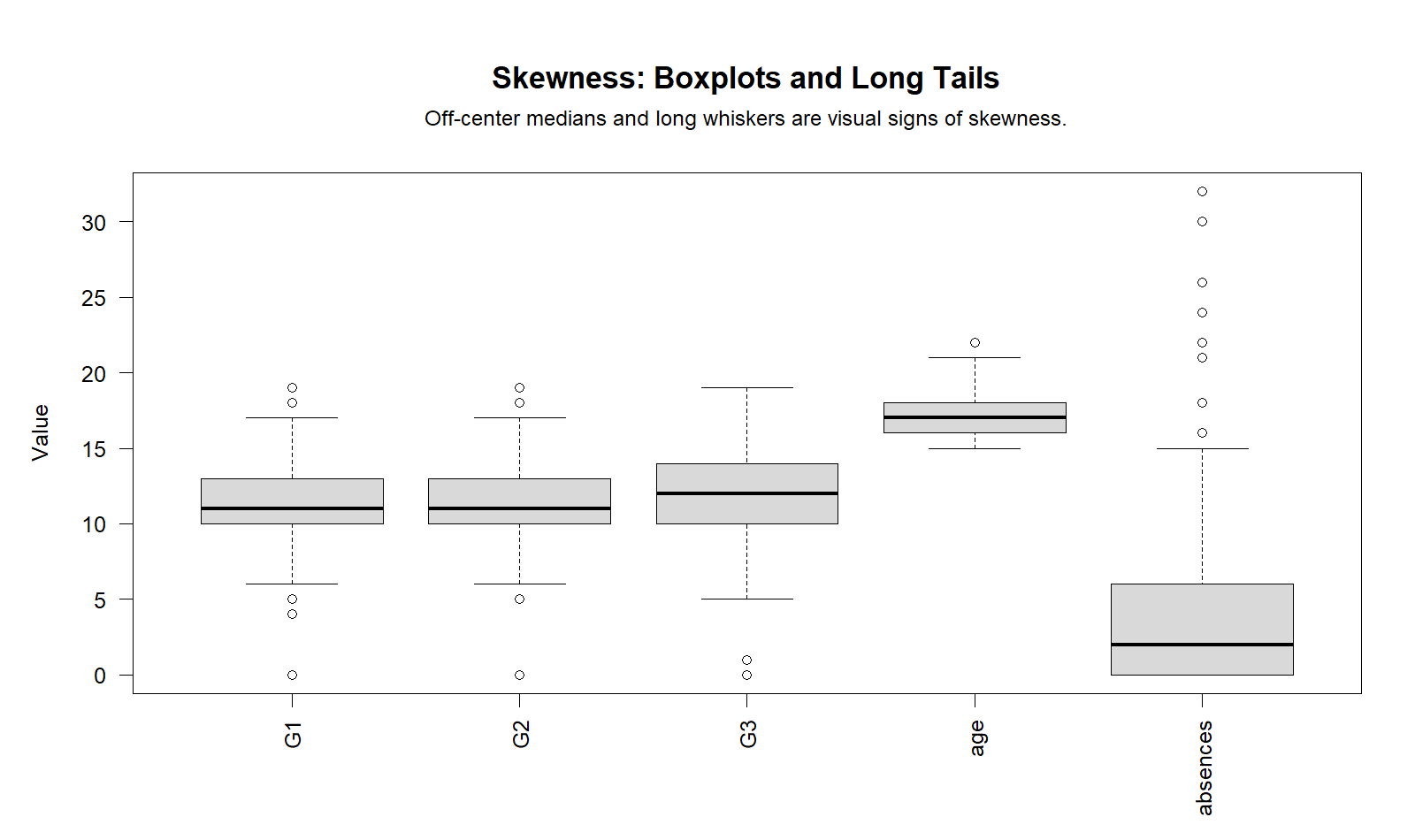 R Skewness Boxplots and Long Tails R skewness boxplot chart showing long tails and outliers