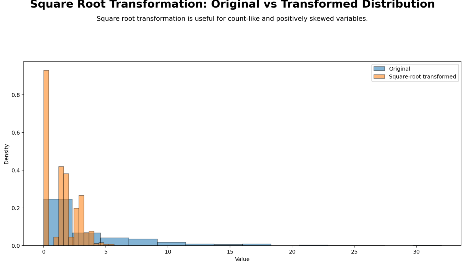 Square Root Transformation: Formula, Interpretation, SPSS, Python, R and Excel Guide