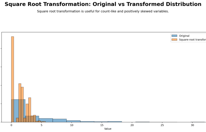 Square Root Transformation: Formula, Interpretation, SPSS, Python, R and Excel Guide guide image