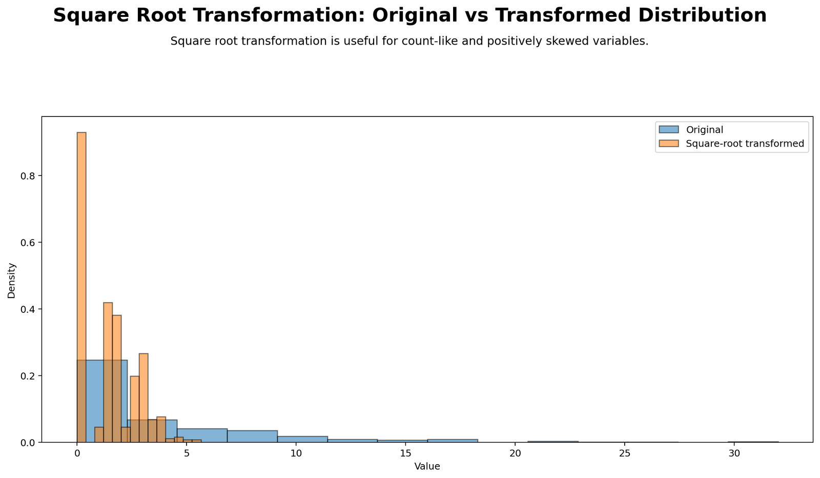 Square Root Transformation Python original versus transformed distribution chart for absences before and after sqrt transformation