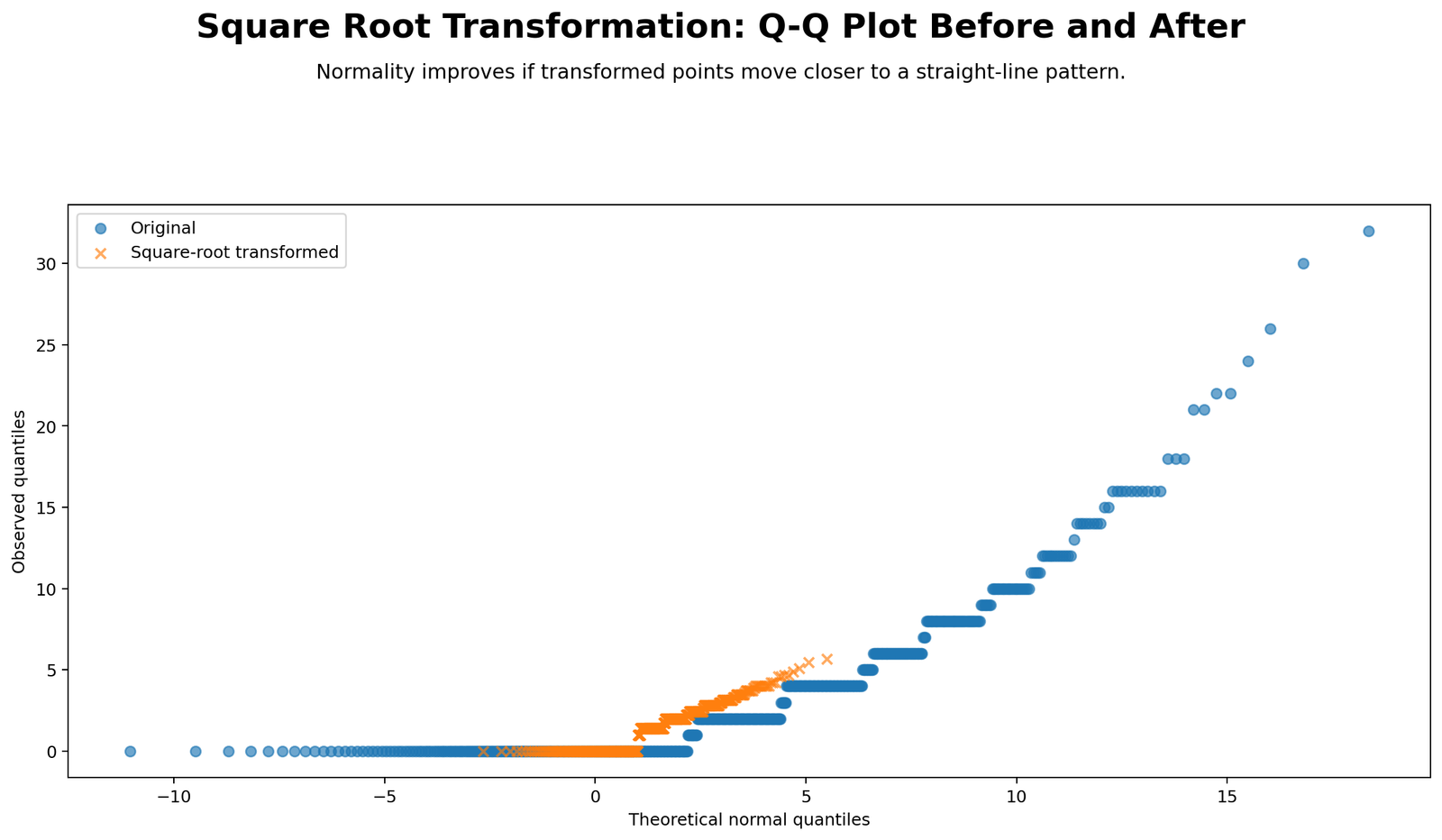 Square Root Transformation Python Q-Q plot before and after square root transformation for absences