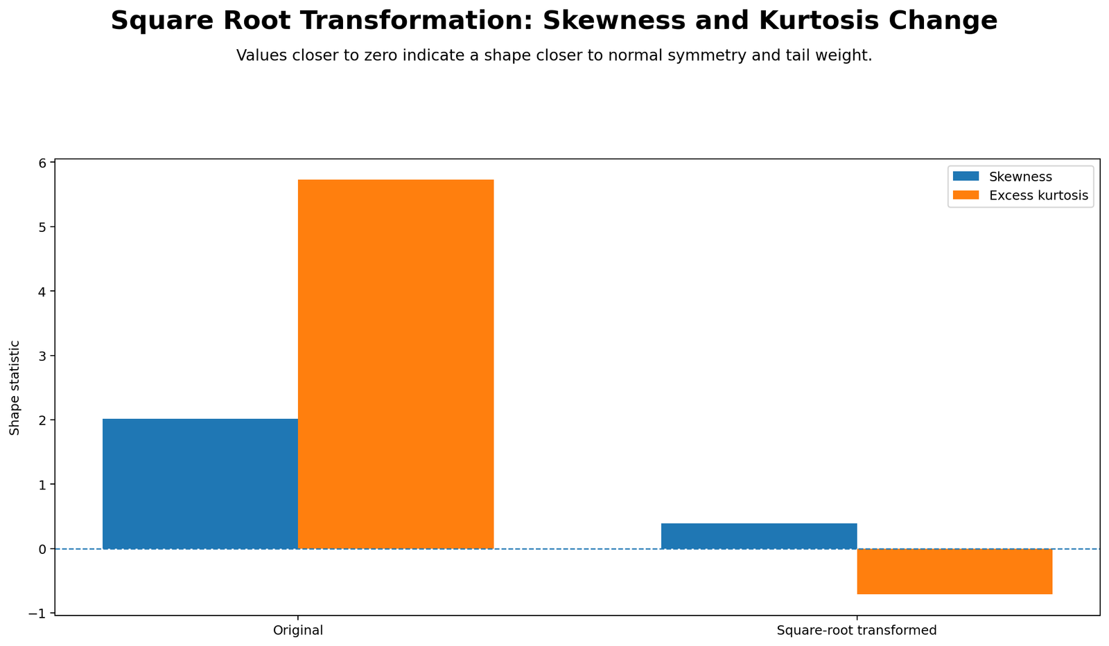 Square Root Transformation Python skewness and kurtosis before and after chart
