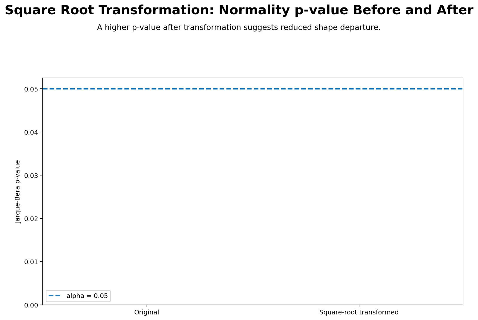 Square Root Transformation Python normality p-values before and after chart