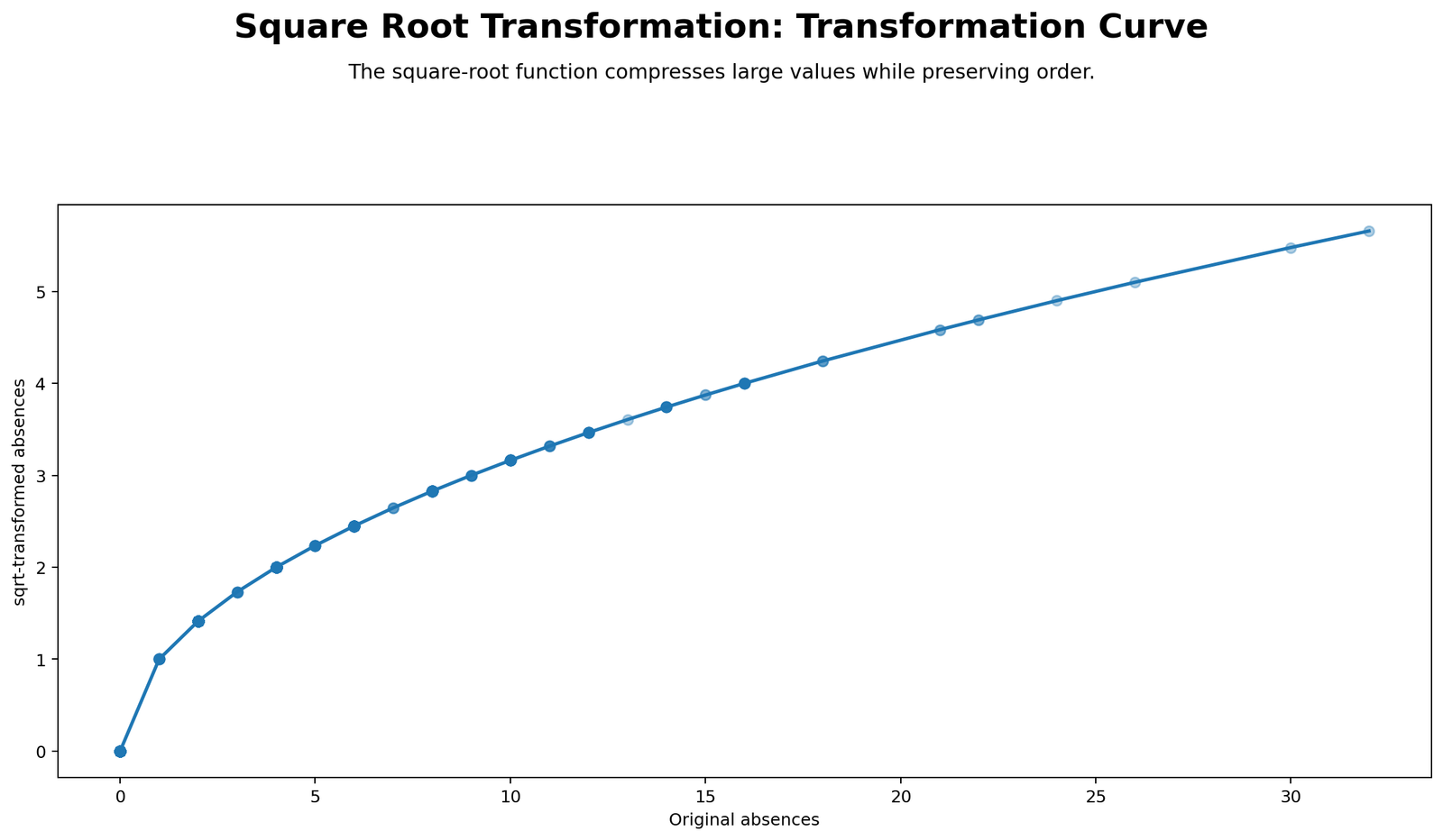 Square Root Transformation Python curve showing how square root compresses larger values