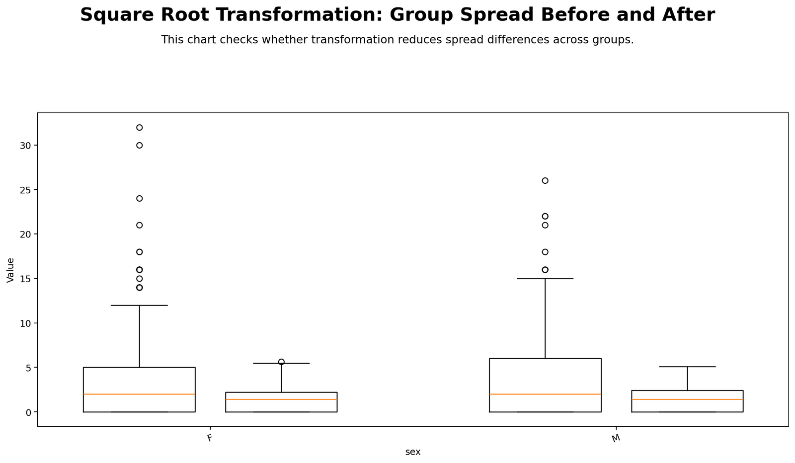 Square Root Transformation Python group boxplots before and after transformation