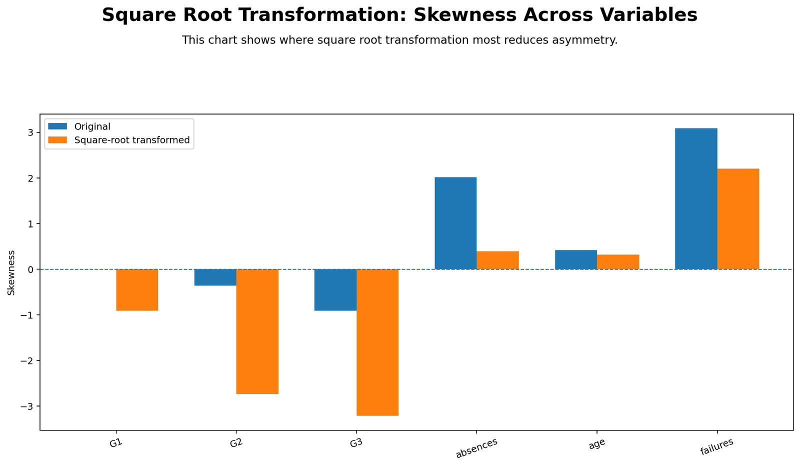 Square Root Transformation Python skewness across variables chart