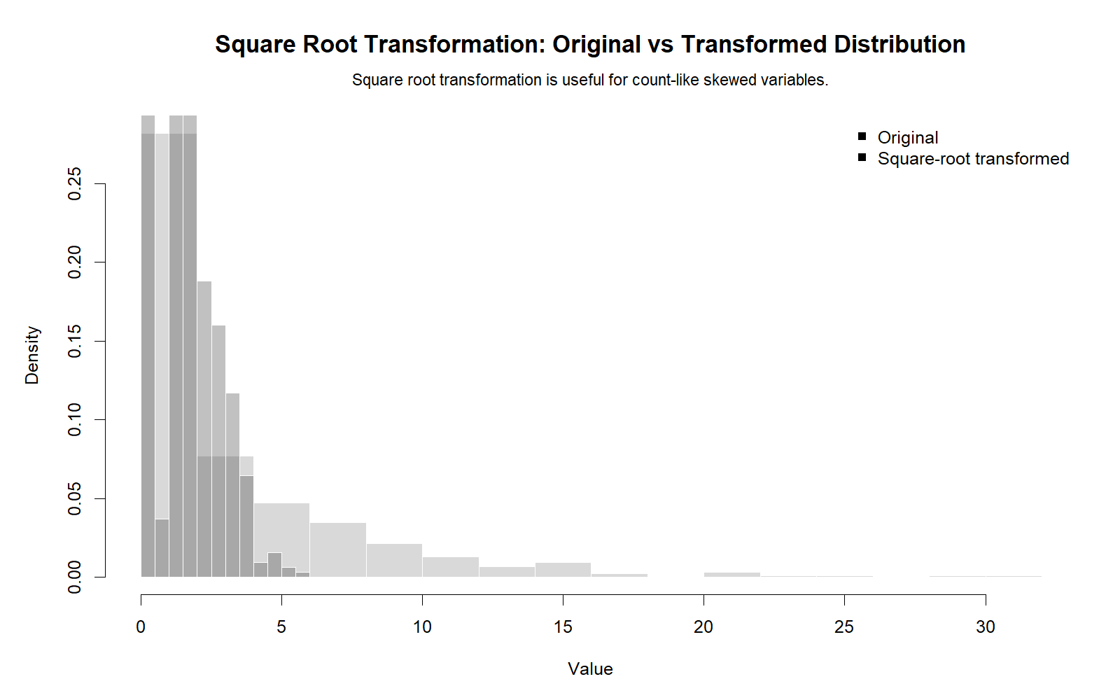 R Square Root Transformation original versus transformed distribution chart for absences