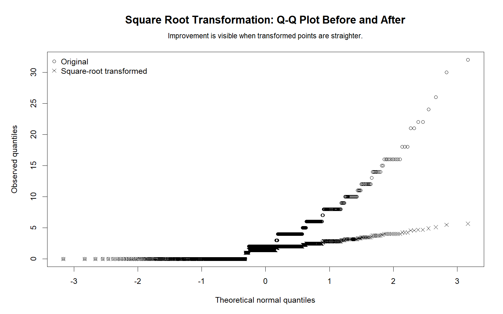 R Square Root Transformation Q-Q plot before and after chart