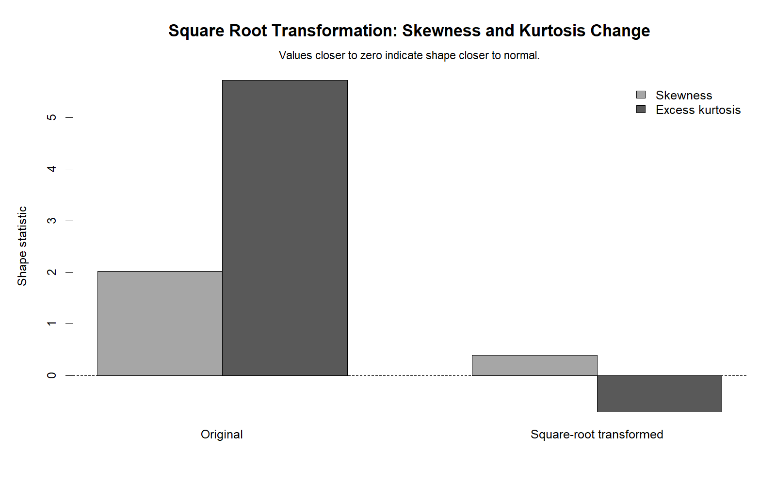 R Square Root Transformation skewness kurtosis before after chart