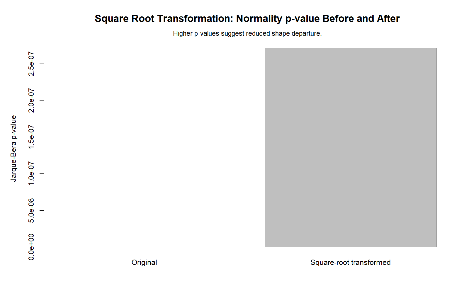 R Square Root Transformation normality p-values before after chart