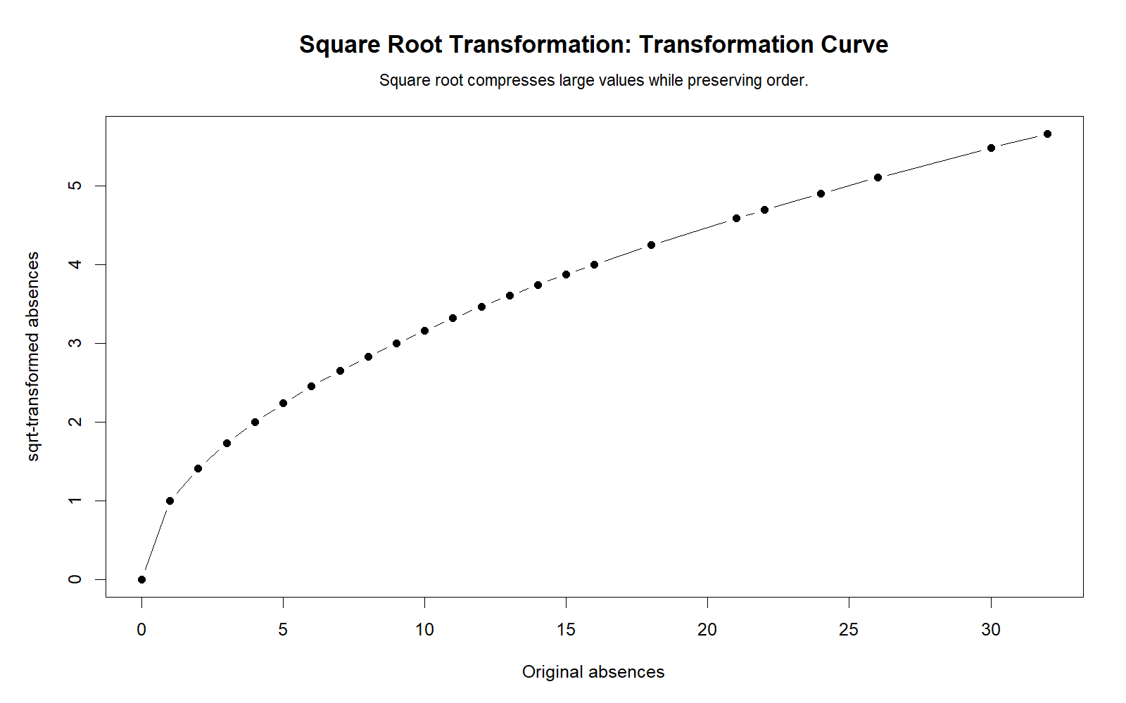 R Square Root Transformation curve chart showing compression of large values