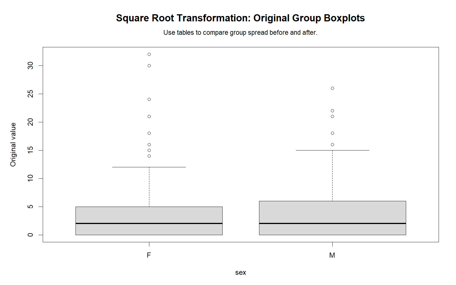 R Square Root Transformation group boxplots before and after chart