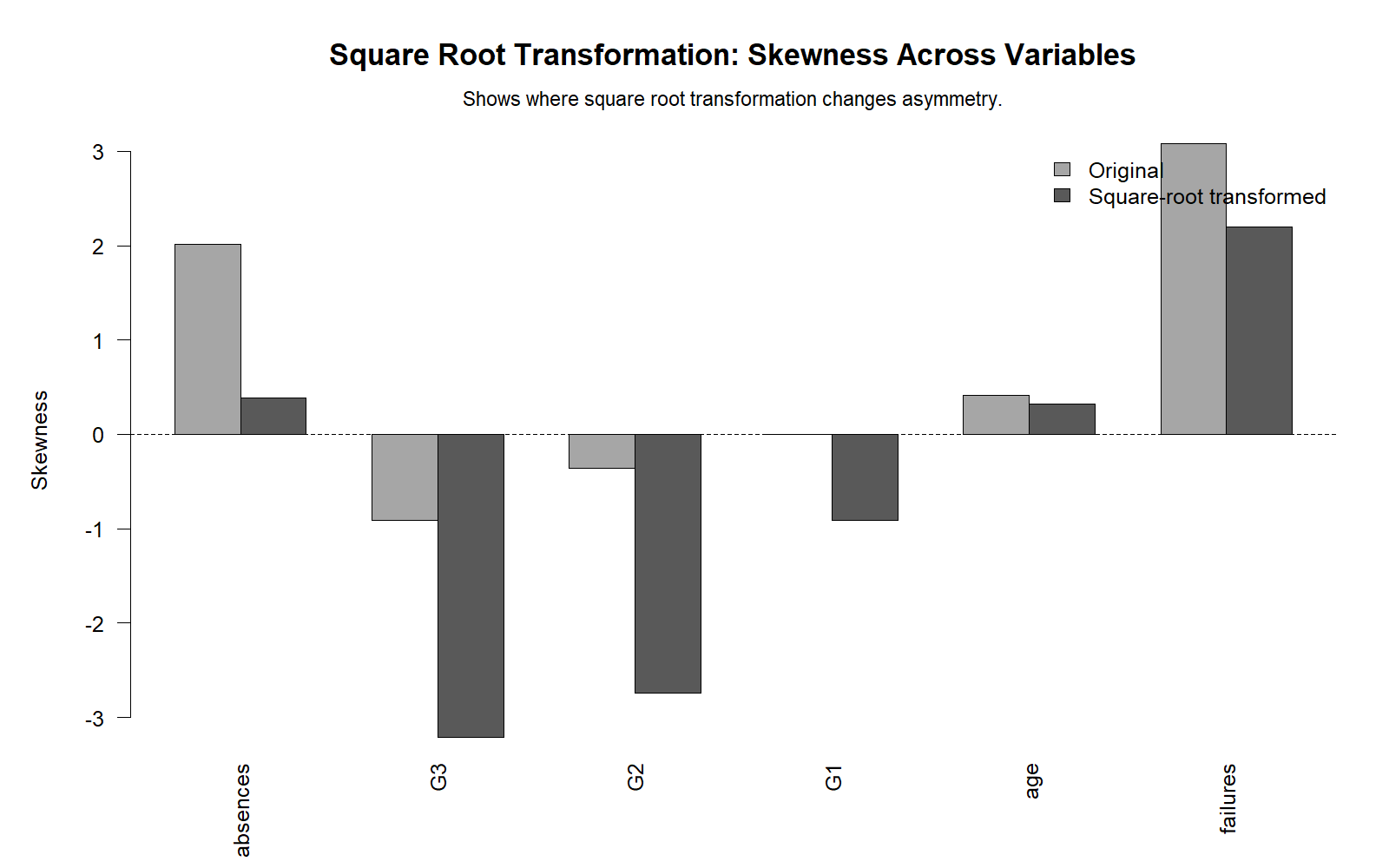 R Square Root Transformation skewness across variables chart