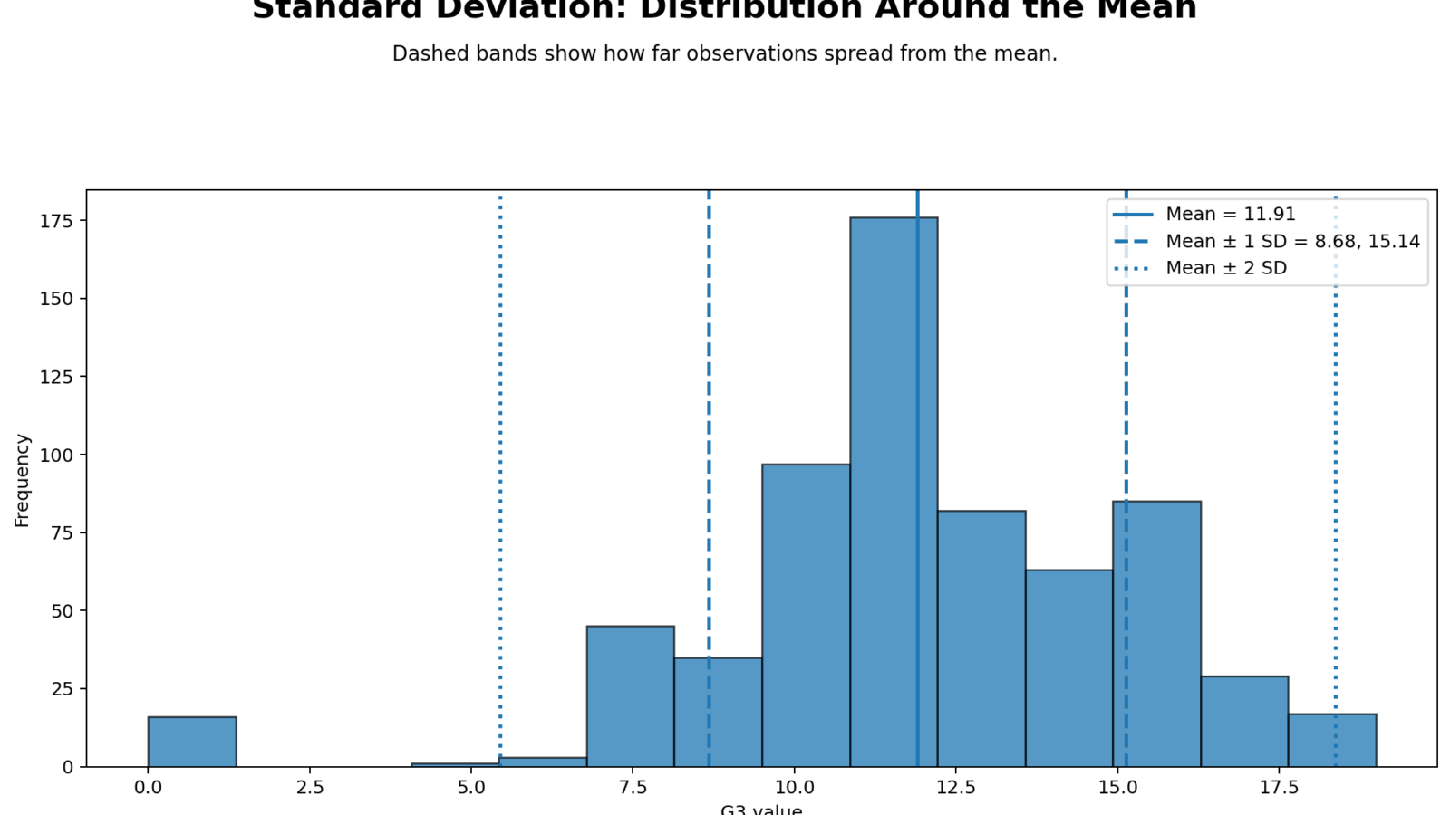 Standard Deviation: Formula, Interpretation, SPSS, Python, R and Excel Guide