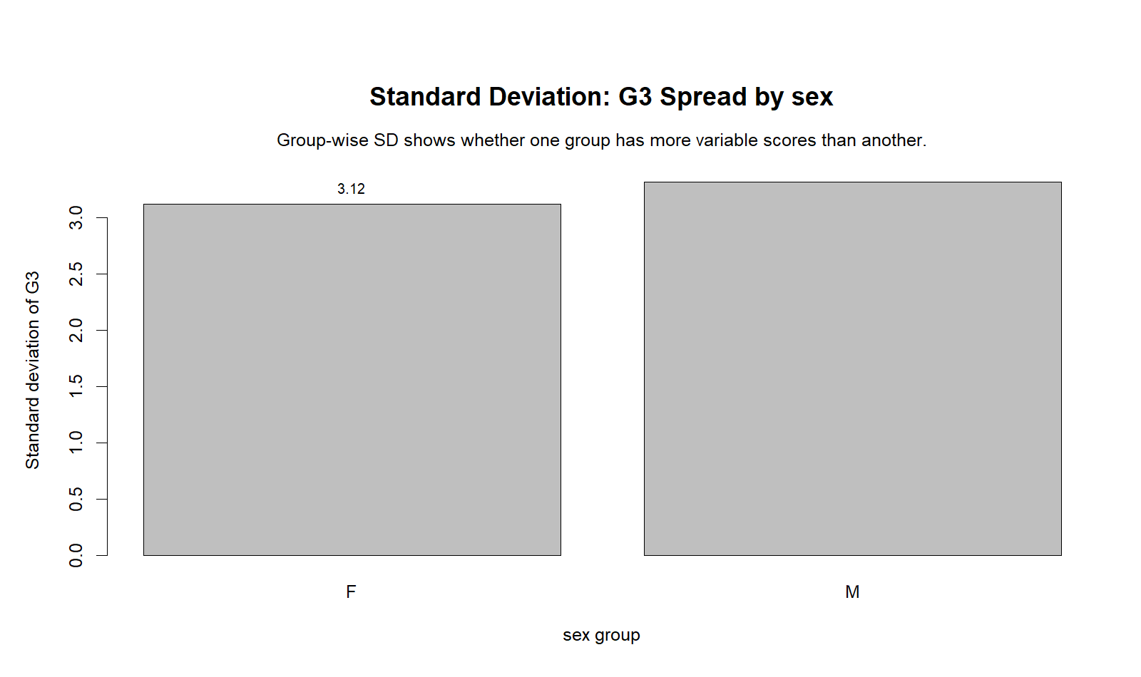 R chart: Group Standard Deviation