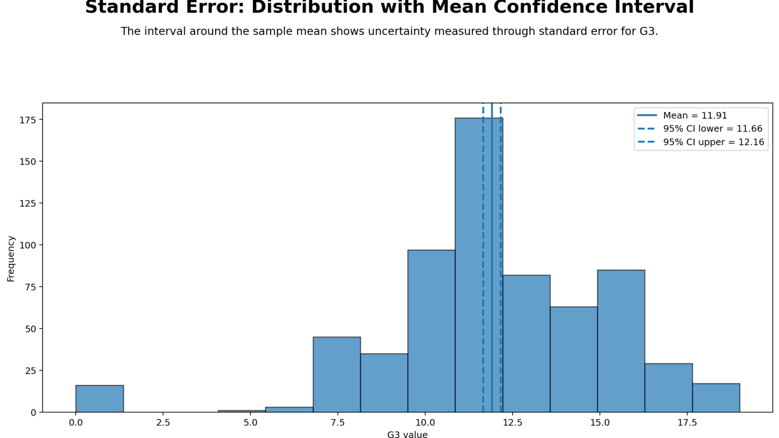 Standard Error: Formula, Interpretation, SPSS, Python, R and Excel Guide