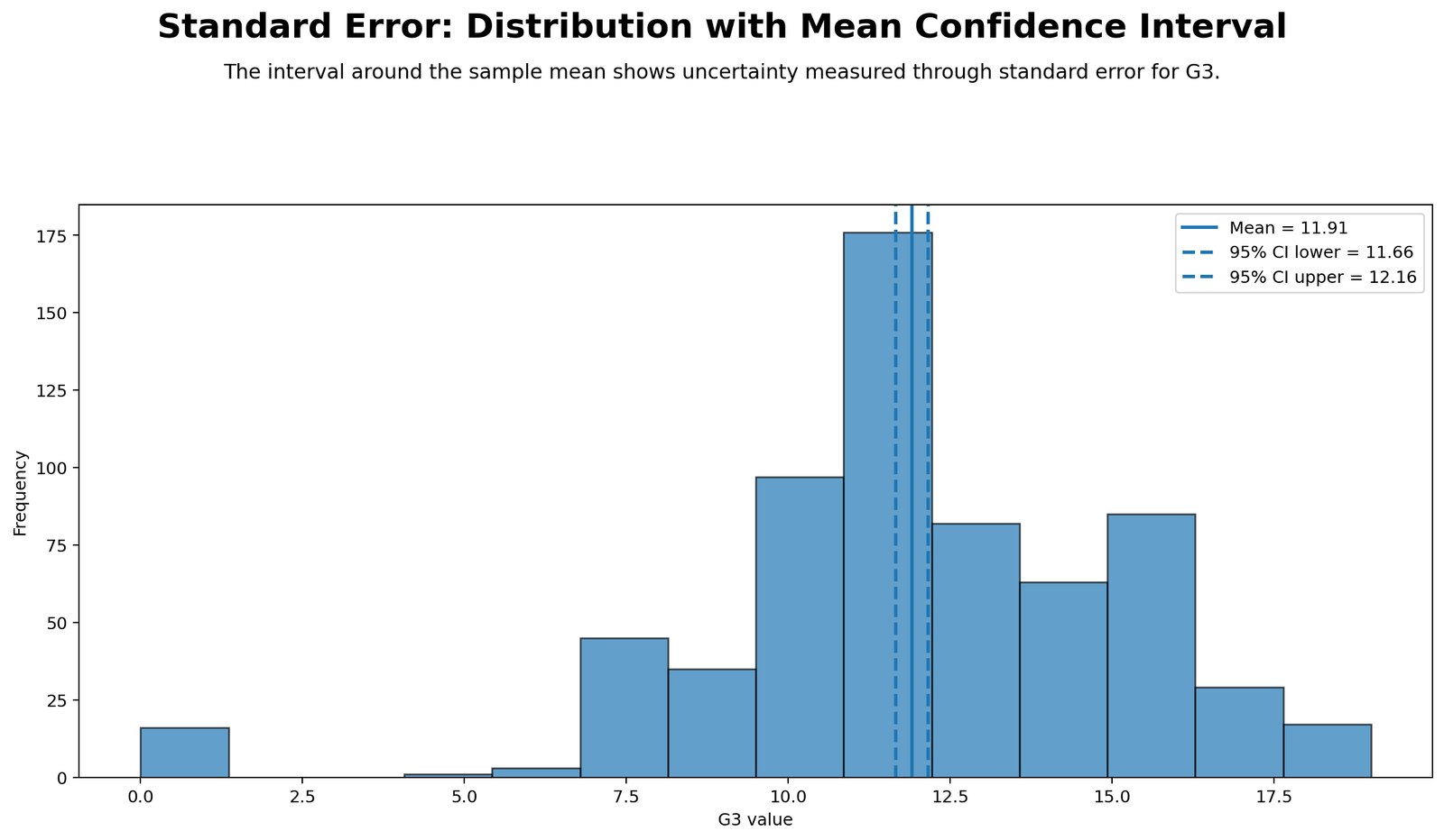 Standard Error Distribution with Mean and Confidence Interval Standard Error distribution with mean and 95 percent confidence interval Python chart for G3