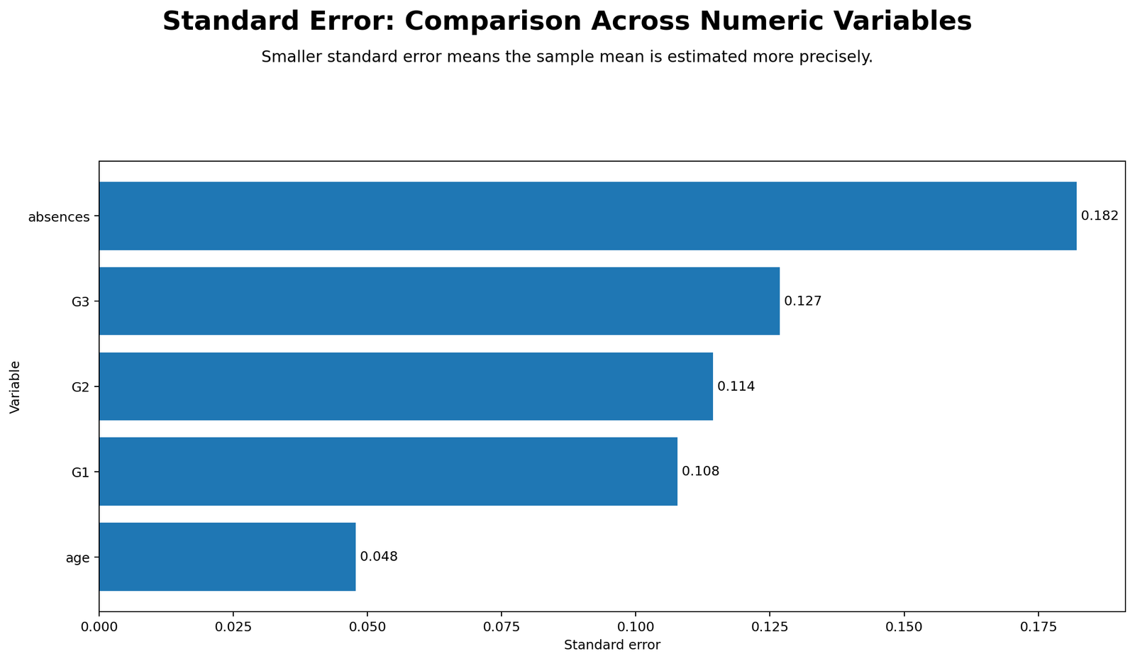 Standard Error Comparison Across Variables Standard Error comparison across G1 G2 G3 age and absences Python chart