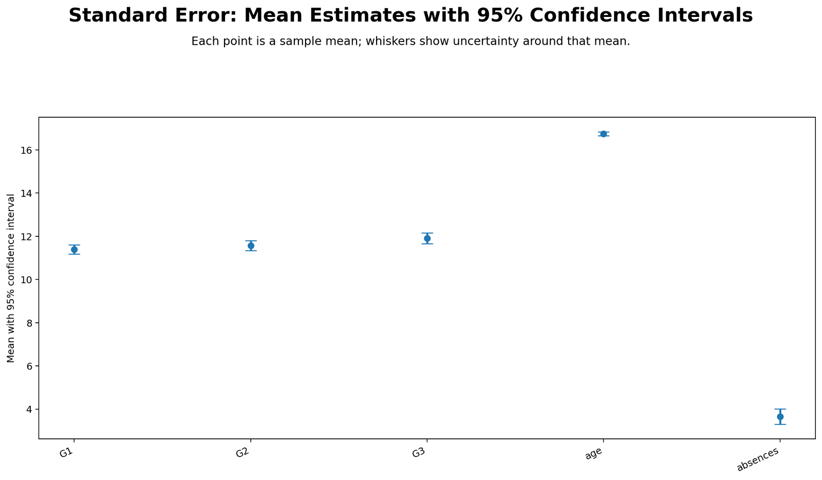 Mean Confidence Intervals Using Standard Error Mean confidence intervals using Standard Error Python chart