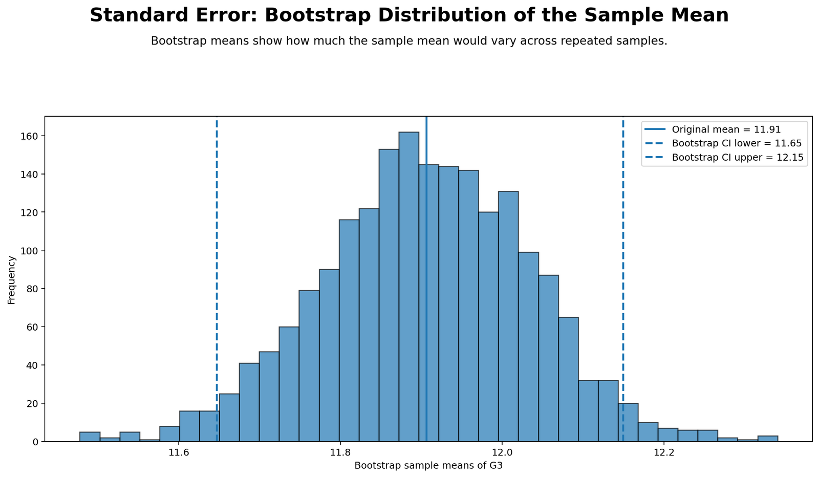 Bootstrap Mean Distribution for Standard Error Bootstrap mean distribution for Standard Error Python chart