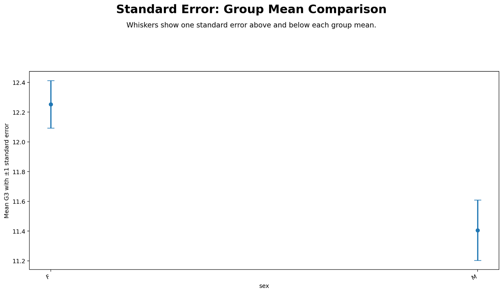 Group Mean Standard Error Group mean Standard Error Python chart with error bars