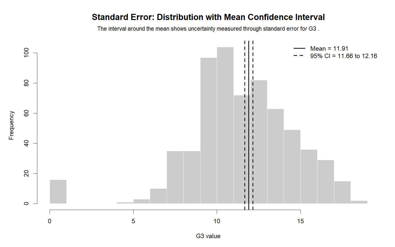 R Standard Error Distribution with Mean and Confidence Interval R Standard Error distribution with mean and 95 percent confidence interval chart