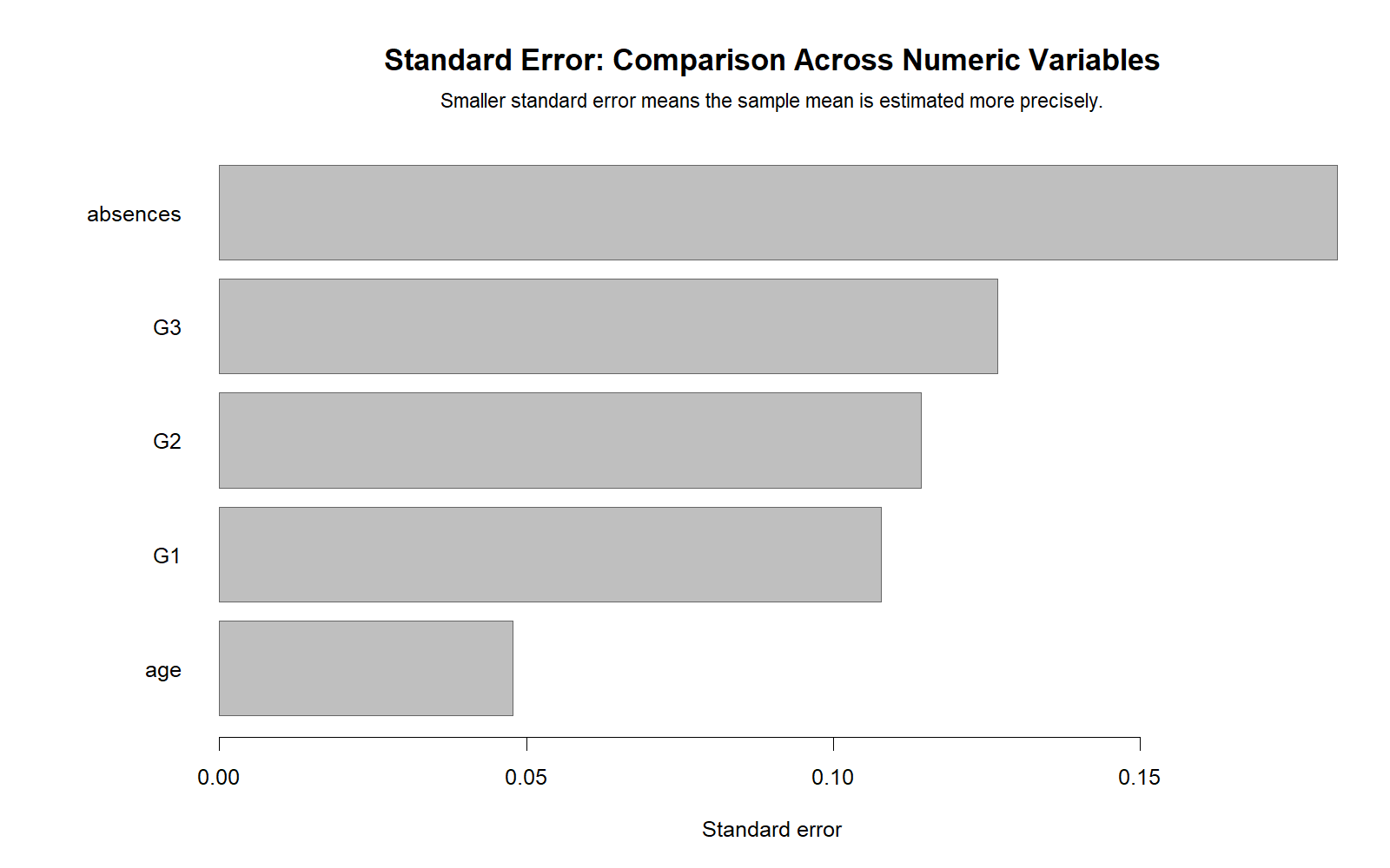 R Standard Error Comparison Across Variables R Standard Error comparison across variables chart