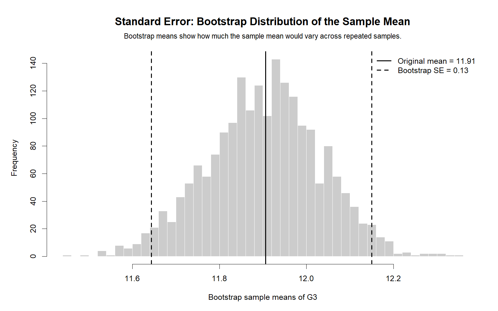 R Bootstrap Mean Distribution for Standard Error R bootstrap mean distribution for Standard Error chart