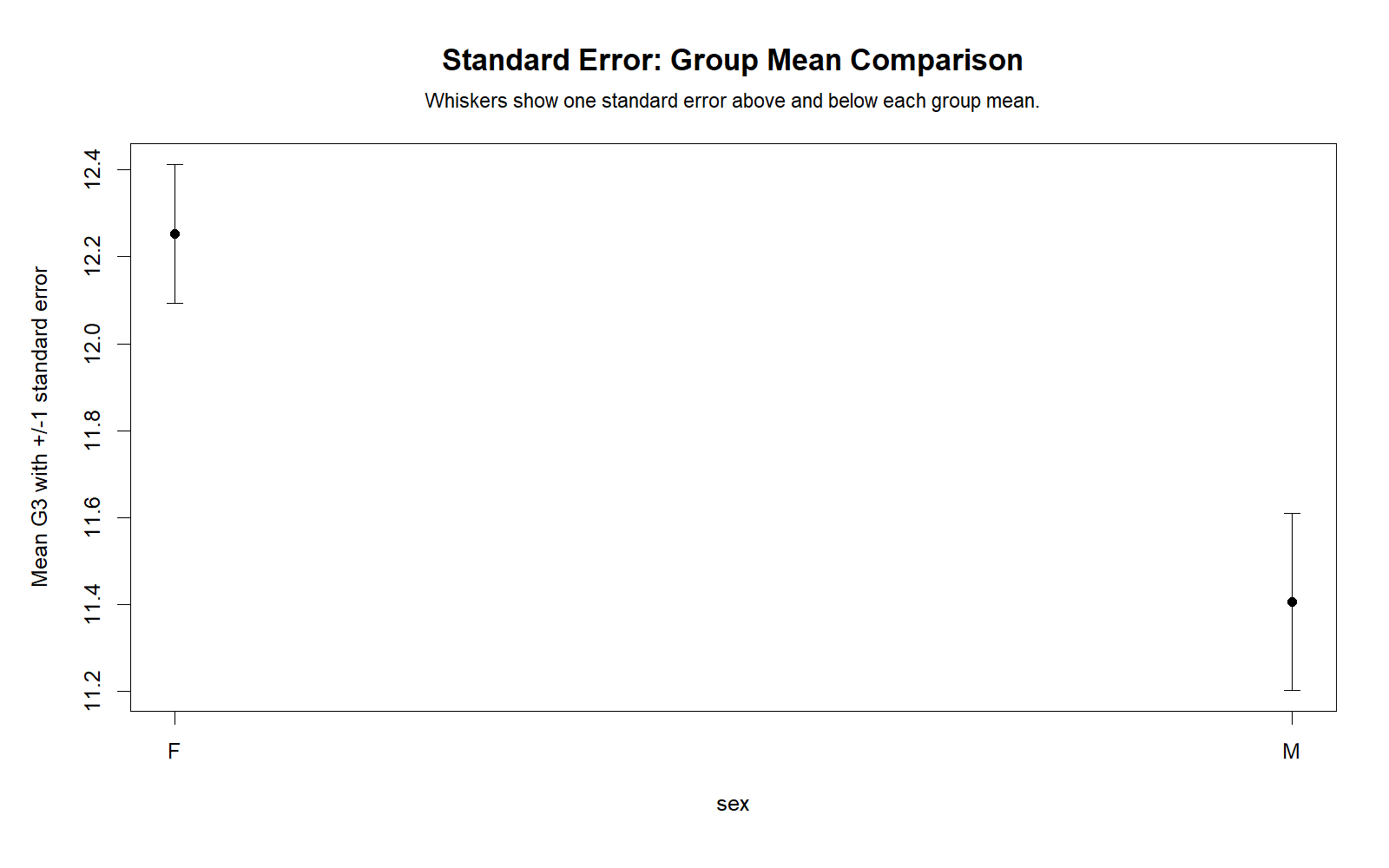 R Group Mean Standard Error R group mean Standard Error chart with error bars