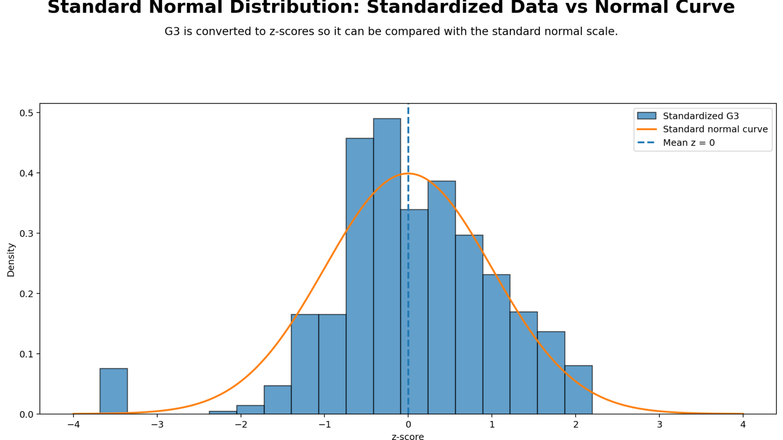 Standard Normal Distribution: Formula, Interpretation, SPSS, Python, R and Excel Guide