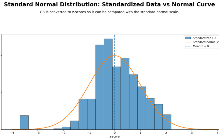 Standard Normal Distribution: Formula, Interpretation, SPSS, Python, R and Excel Guide guide image