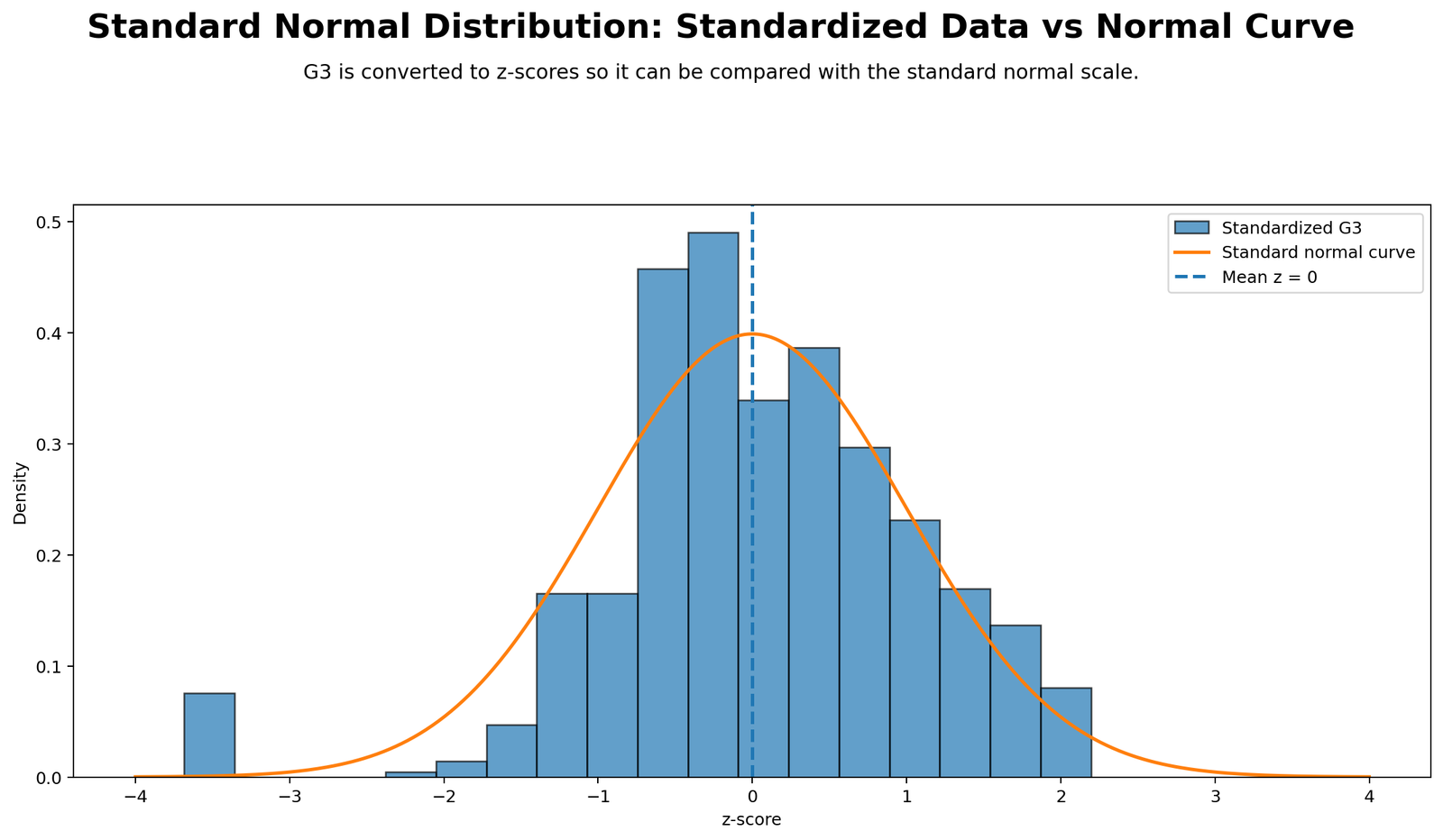 Standard Normal Distribution Python z-score distribution with normal curve for G3