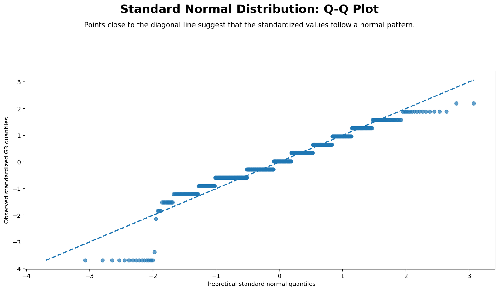 Standard Normal Distribution Python Q-Q plot for standardized G3 z-scores