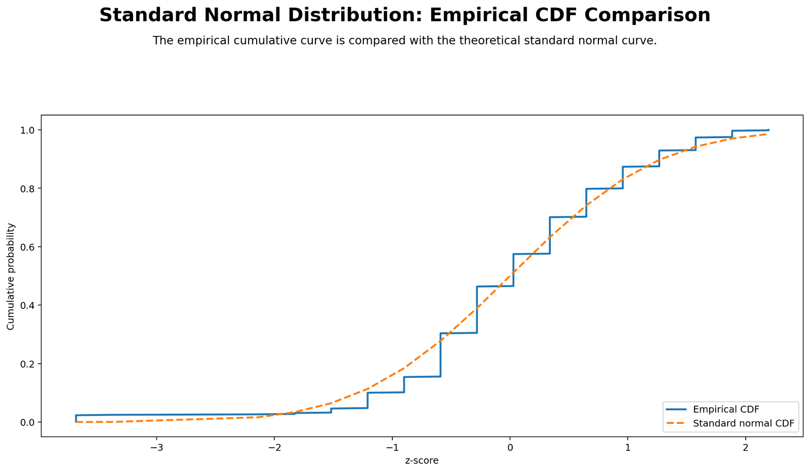 Standard Normal Distribution Python empirical CDF versus normal CDF