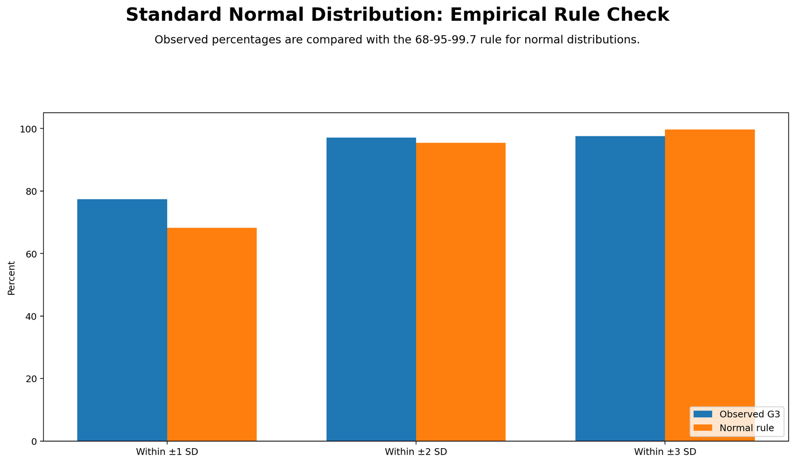 Standard Normal Distribution Python empirical rule comparison chart