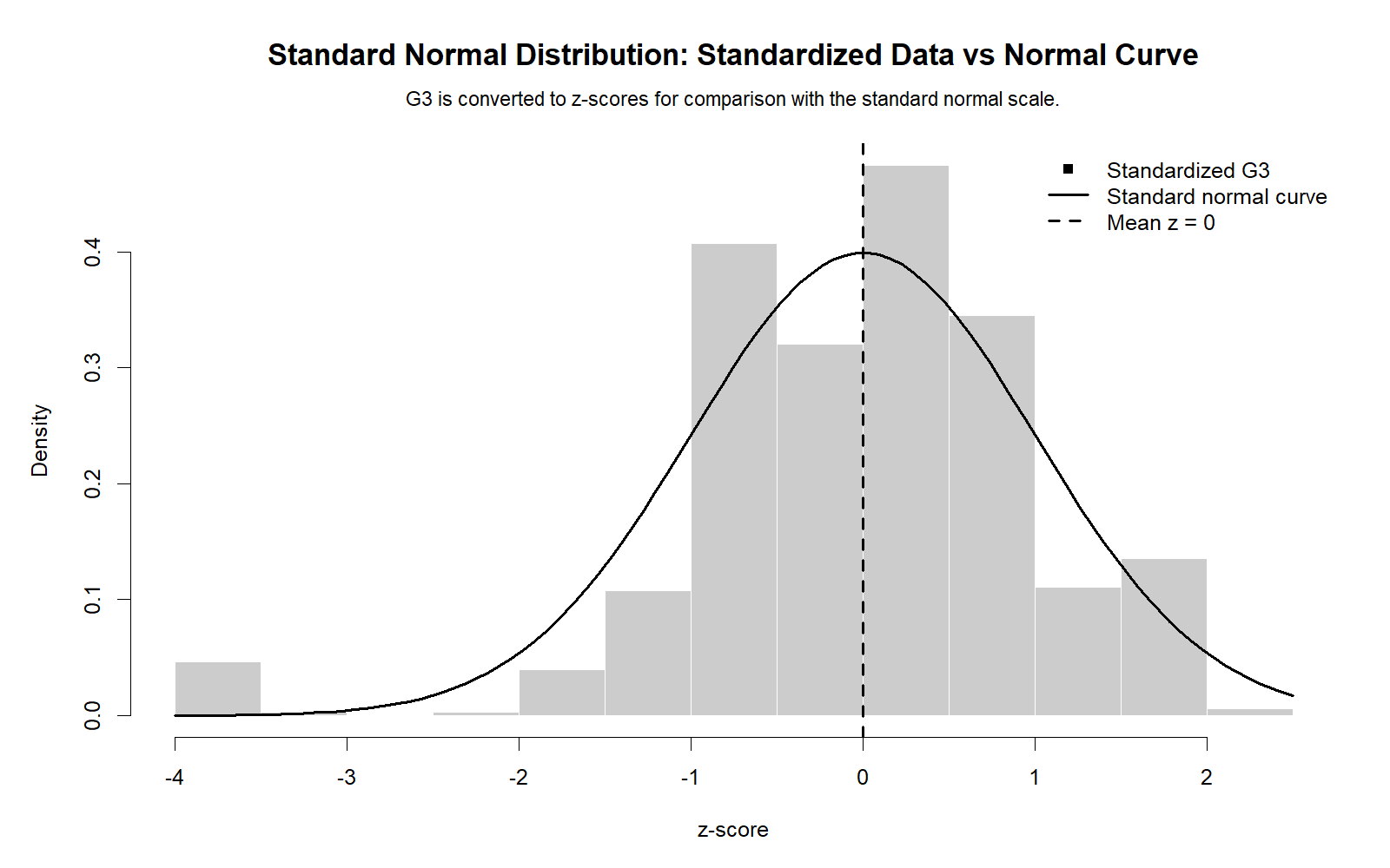 R Standard Normal Distribution z-score distribution with normal curve