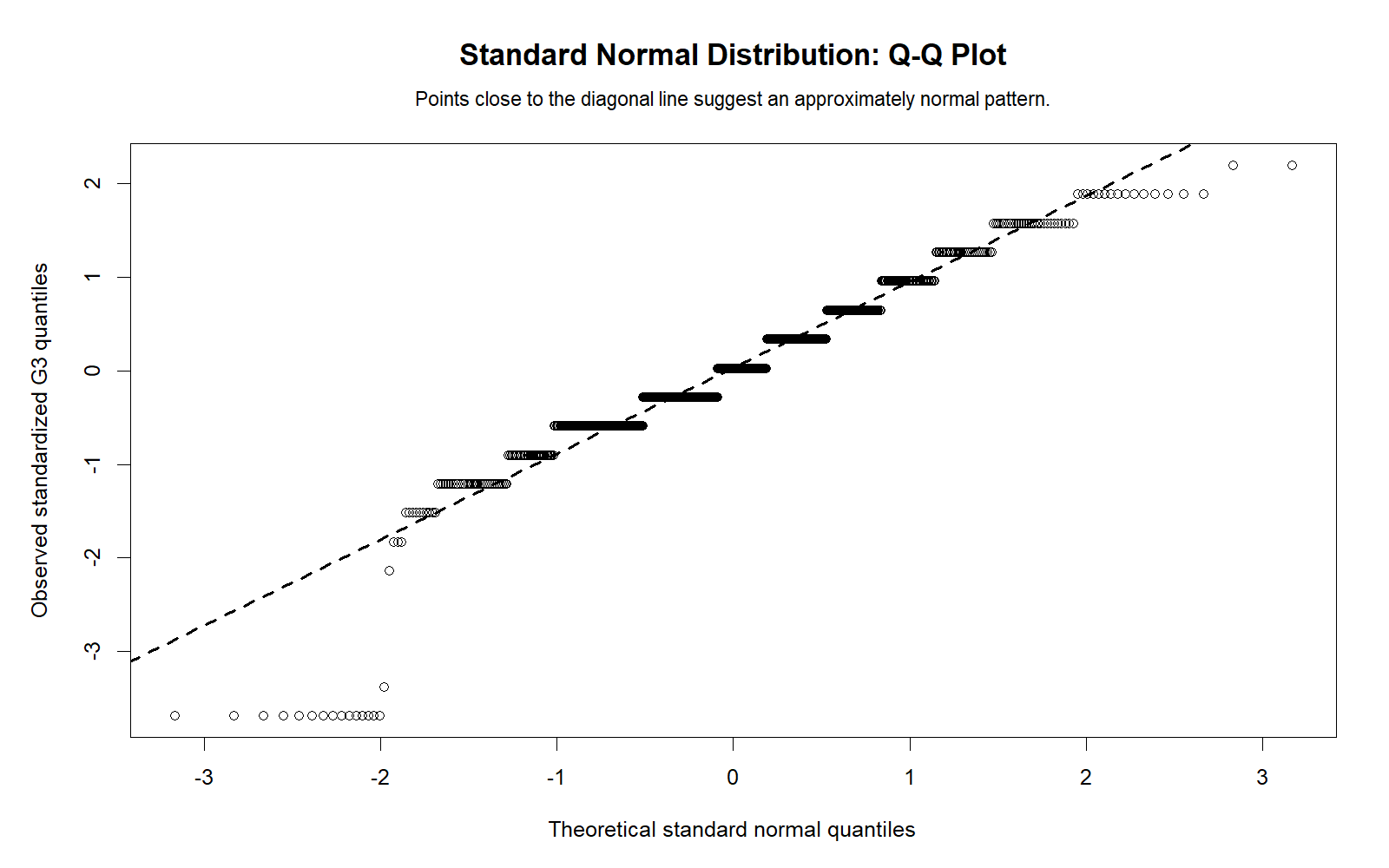 R Standard Normal Distribution Q-Q plot for z-scores