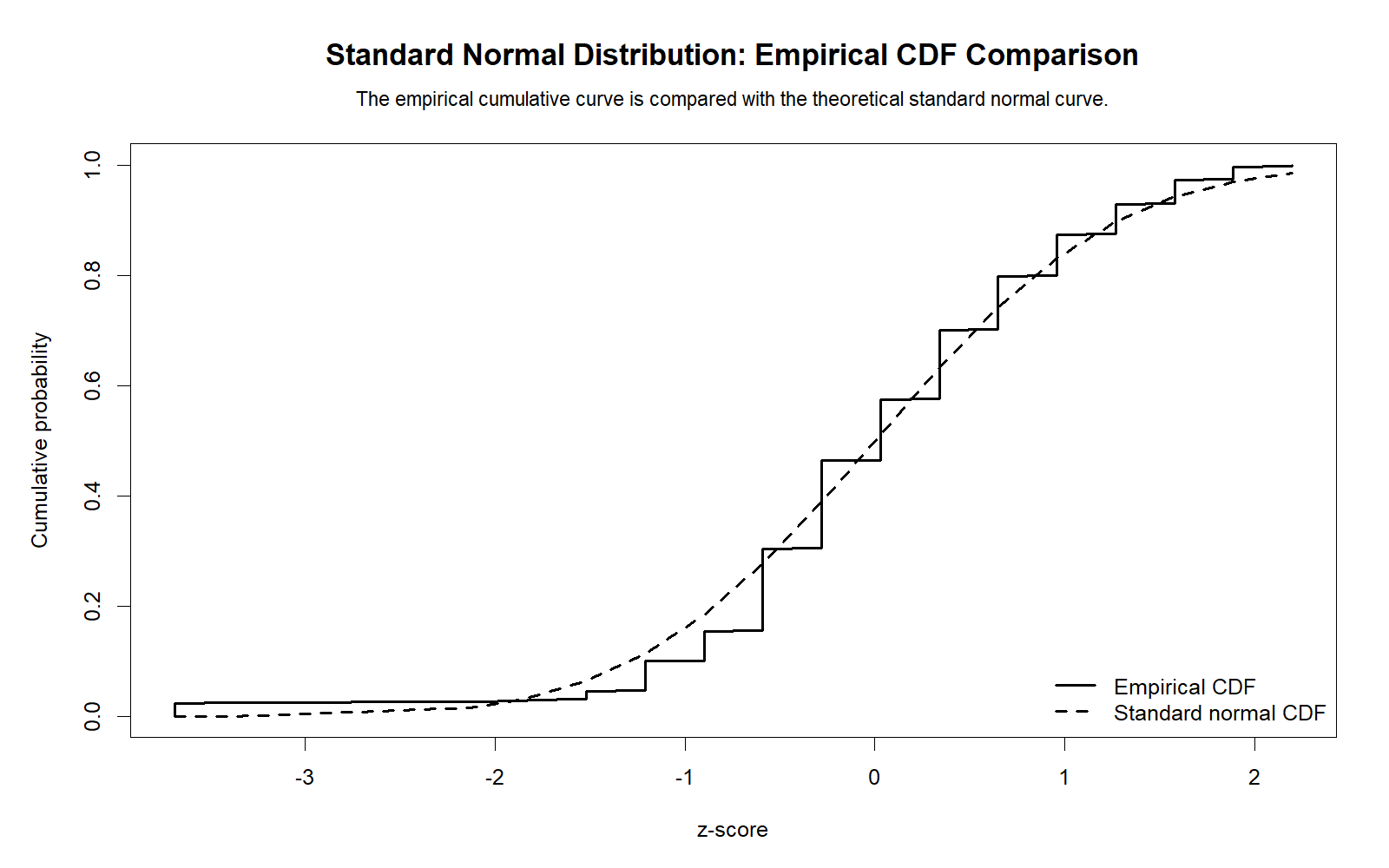R Standard Normal Distribution empirical CDF versus normal CDF